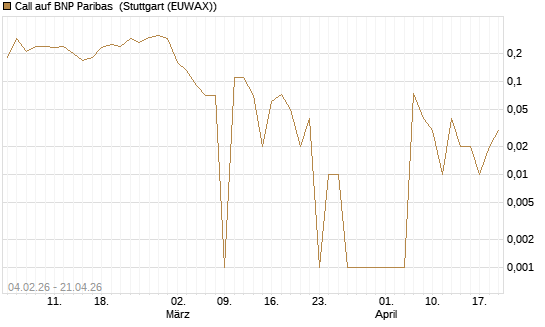 Call auf BNP Paribas [DZ BANK AG] Chart