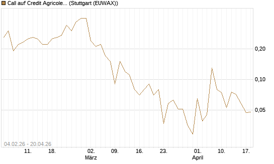 Call auf Credit Agricole [DZ BANK AG] Chart