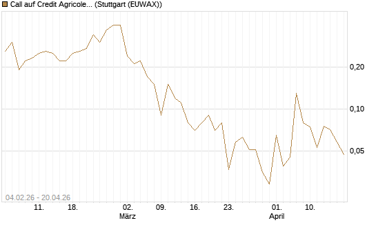 Call auf Credit Agricole [DZ BANK AG] Chart