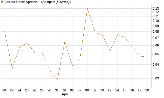 Call auf Credit Agricole [DZ BANK AG] Chart