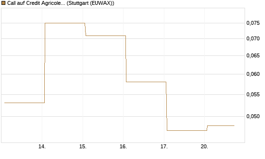 Call auf Credit Agricole [DZ BANK AG] Chart