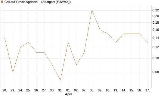 Call auf Credit Agricole [DZ BANK AG] Chart