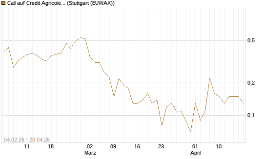 Call auf Credit Agricole [DZ BANK AG] Chart