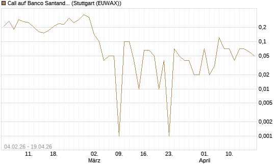 Call auf Banco Santander [DZ BANK AG] Chart