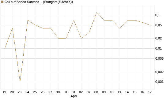 Call auf Banco Santander [DZ BANK AG] Chart