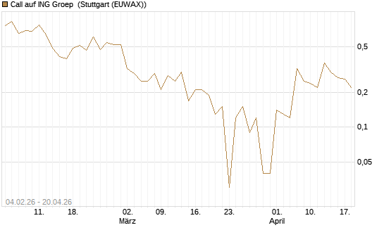 Call auf ING Groep [DZ BANK AG] Chart