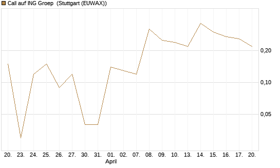 Call auf ING Groep [DZ BANK AG] Chart