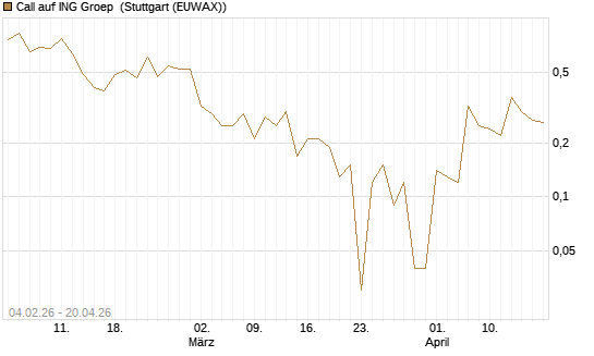 Call auf ING Groep [DZ BANK AG] Chart