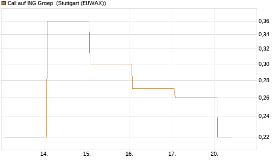 Call auf ING Groep [DZ BANK AG] Chart