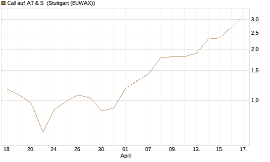 Call auf AT & S [DZ BANK AG] Chart