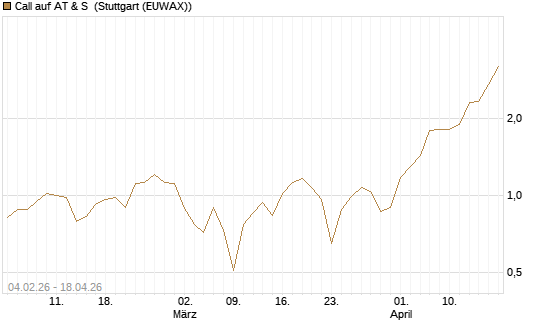 Call auf AT & S [DZ BANK AG] Chart
