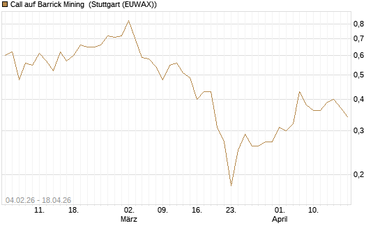 Call auf Barrick Mining [DZ BANK AG] Chart