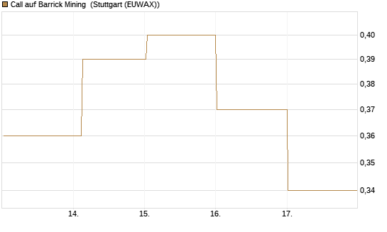 Call auf Barrick Mining [DZ BANK AG] Chart