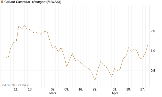 Call auf Caterpillar [DZ BANK AG] Chart