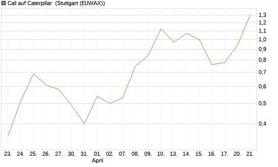 Call auf Caterpillar [DZ BANK AG] Chart