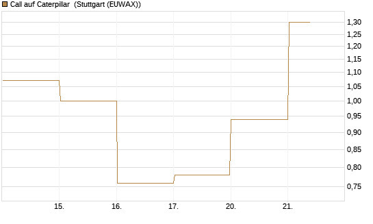 Call auf Caterpillar [DZ BANK AG] Chart
