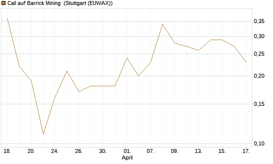 Call auf Barrick Mining [DZ BANK AG] Chart