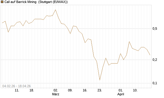 Call auf Barrick Mining [DZ BANK AG] Chart