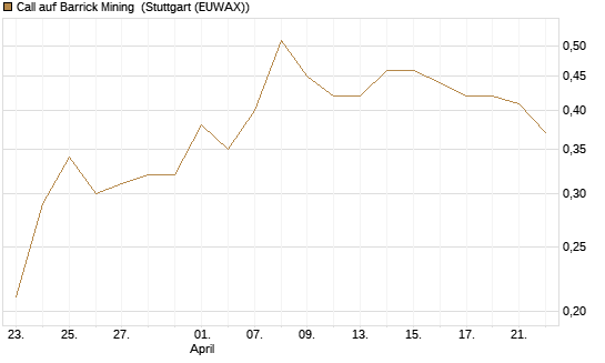 Call auf Barrick Mining [DZ BANK AG] Chart