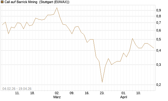 Call auf Barrick Mining [DZ BANK AG] Chart