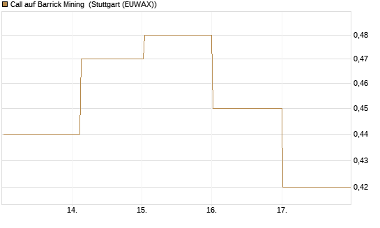 Call auf Barrick Mining [DZ BANK AG] Chart