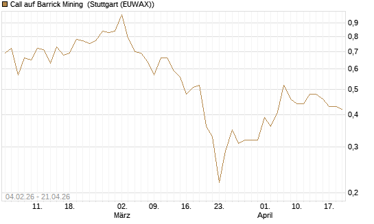 Call auf Barrick Mining [DZ BANK AG] Chart