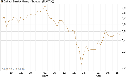 Call auf Barrick Mining [DZ BANK AG] Chart