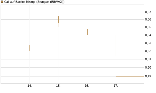Call auf Barrick Mining [DZ BANK AG] Chart