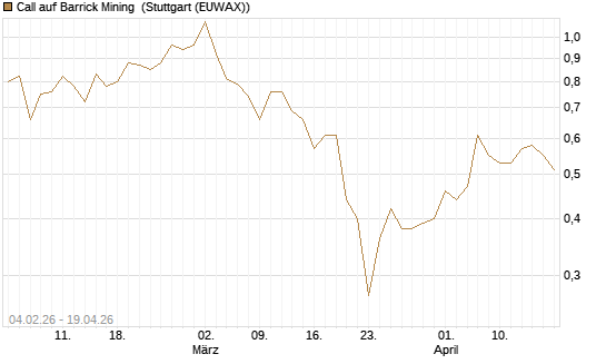 Call auf Barrick Mining [DZ BANK AG] Chart