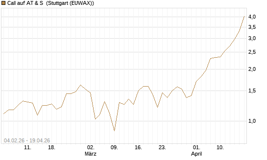 Call auf AT & S [DZ BANK AG] Chart