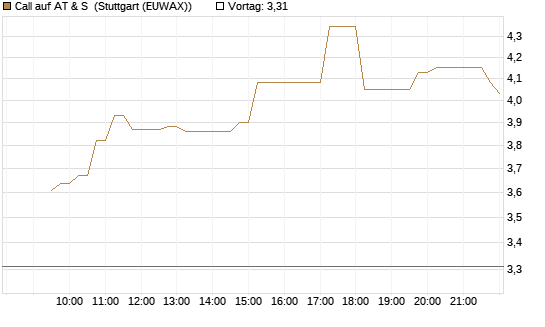 Call auf AT & S [DZ BANK AG] Chart