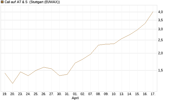 Call auf AT & S [DZ BANK AG] Chart