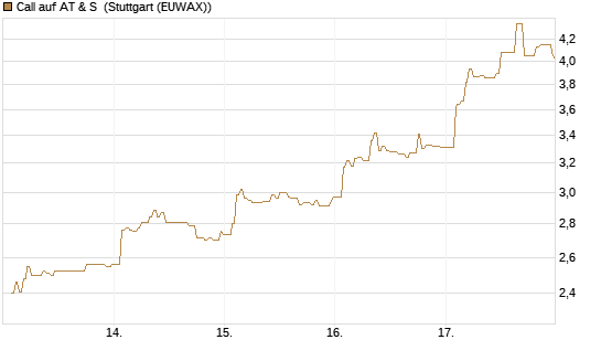 Call auf AT & S [DZ BANK AG] Chart