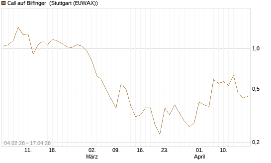 Call auf Bilfinger [DZ BANK AG] Chart