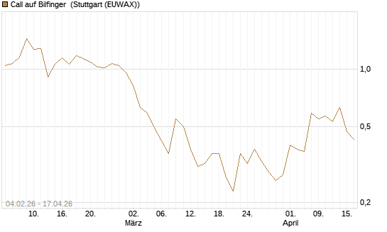 Call auf Bilfinger [DZ BANK AG] Chart