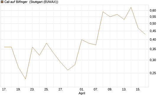Call auf Bilfinger [DZ BANK AG] Chart