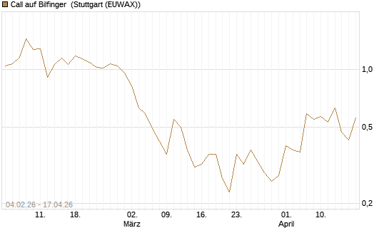 Call auf Bilfinger [DZ BANK AG] Chart