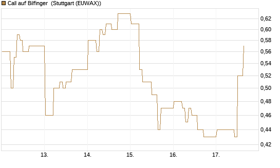 Call auf Bilfinger [DZ BANK AG] Chart