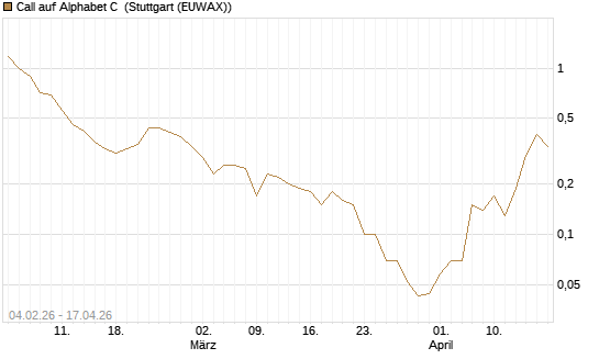 Call auf Alphabet C [DZ BANK AG] Chart