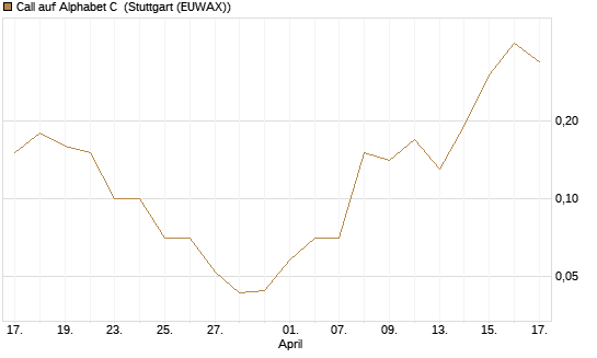 Call auf Alphabet C [DZ BANK AG] Chart