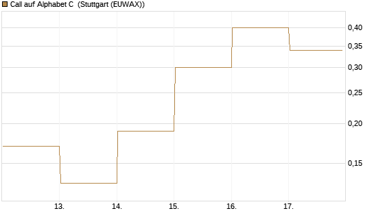 Call auf Alphabet C [DZ BANK AG] Chart