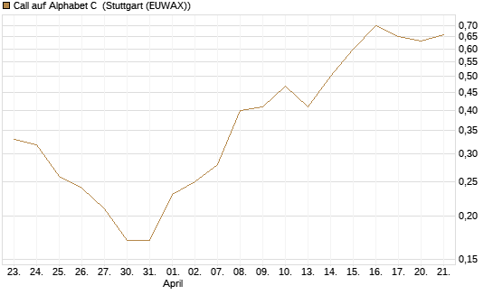 Call auf Alphabet C [DZ BANK AG] Chart
