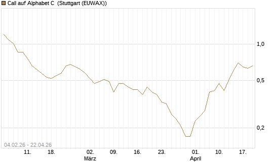 Call auf Alphabet C [DZ BANK AG] Chart
