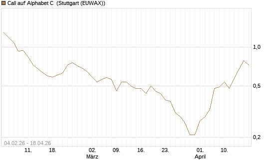 Call auf Alphabet C [DZ BANK AG] Chart