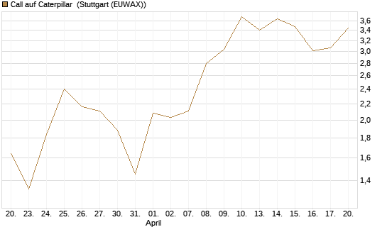 Call auf Caterpillar [DZ BANK AG] Chart