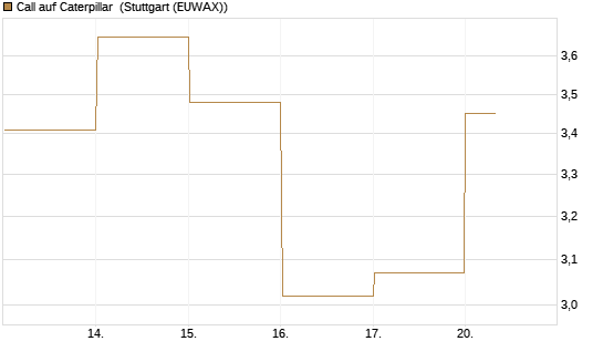 Call auf Caterpillar [DZ BANK AG] Chart