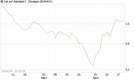 Call auf Alphabet C [DZ BANK AG] Chart