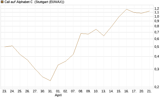 Call auf Alphabet C [DZ BANK AG] Chart