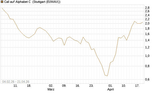 Call auf Alphabet C [DZ BANK AG] Chart