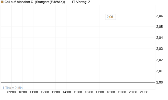 Call auf Alphabet C [DZ BANK AG] Chart
